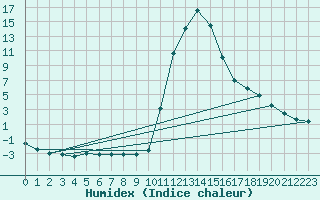 Courbe de l'humidex pour Bagnres-de-Luchon (31)