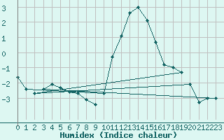 Courbe de l'humidex pour Eskdalemuir