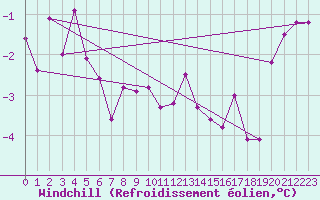 Courbe du refroidissement olien pour Luedenscheid