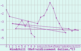 Courbe du refroidissement olien pour Dobbiaco