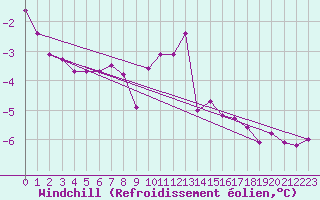 Courbe du refroidissement olien pour Montlimar (26)