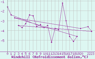Courbe du refroidissement olien pour Windischgarsten