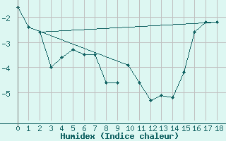 Courbe de l'humidex pour Clyde River Climate