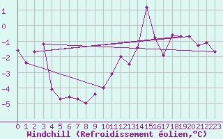 Courbe du refroidissement olien pour Saint-Sorlin-en-Valloire (26)