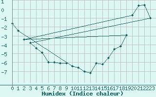 Courbe de l'humidex pour Inari Angeli