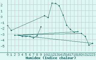 Courbe de l'humidex pour Zlatibor