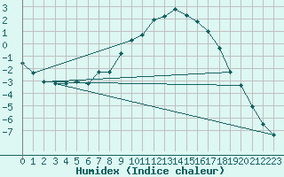 Courbe de l'humidex pour Tornio Torppi