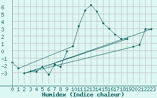 Courbe de l'humidex pour Zermatt