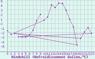 Courbe du refroidissement olien pour Titlis