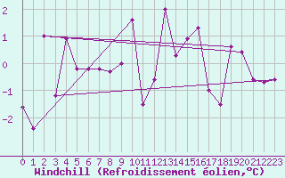 Courbe du refroidissement olien pour Lienz