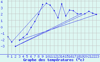 Courbe de tempratures pour Hemsedal Ii