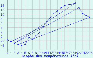 Courbe de tempratures pour Beaucroissant (38)