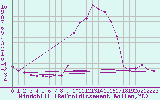 Courbe du refroidissement olien pour Sallanches (74)