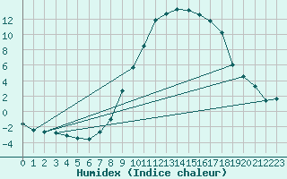 Courbe de l'humidex pour Idar-Oberstein