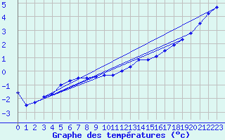 Courbe de tempratures pour Coschen