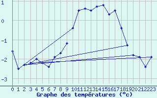 Courbe de tempratures pour Cairnwell