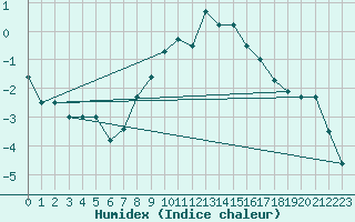 Courbe de l'humidex pour Krimml