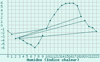 Courbe de l'humidex pour Sallles d'Aude (11)