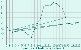 Courbe de l'humidex pour Bonnecombe - Les Salces (48)