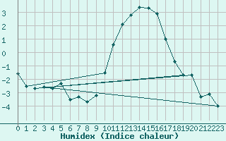 Courbe de l'humidex pour Saint-Dizier (52)