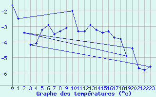 Courbe de tempratures pour Col des Rochilles - Nivose (73)