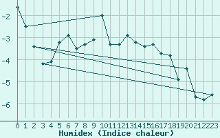 Courbe de l'humidex pour Col des Rochilles - Nivose (73)