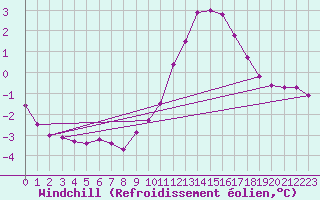Courbe du refroidissement olien pour Grandfresnoy (60)