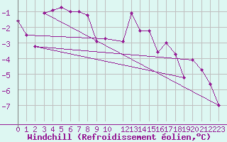 Courbe du refroidissement olien pour Kleine-Brogel (Be)