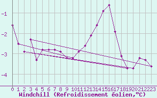 Courbe du refroidissement olien pour Triel-sur-Seine (78)