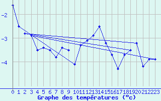 Courbe de tempratures pour Grand Saint Bernard (Sw)