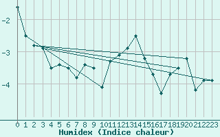 Courbe de l'humidex pour Grand Saint Bernard (Sw)