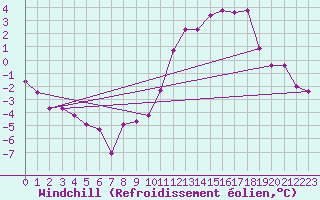 Courbe du refroidissement olien pour Sallles d