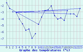 Courbe de tempratures pour Les Eplatures - La Chaux-de-Fonds (Sw)