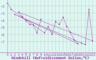 Courbe du refroidissement olien pour West Freugh