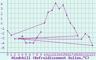 Courbe du refroidissement olien pour Ble - Binningen (Sw)