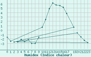 Courbe de l'humidex pour Bad Hersfeld