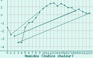 Courbe de l'humidex pour San Bernardino