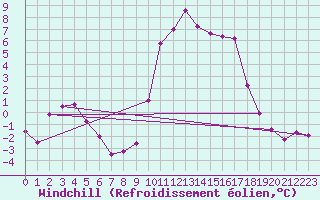 Courbe du refroidissement olien pour Captieux-Retjons (40)