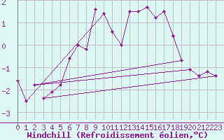 Courbe du refroidissement olien pour Spittal Drau