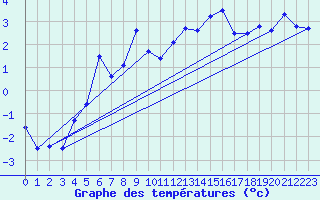 Courbe de tempratures pour Col Des Mosses