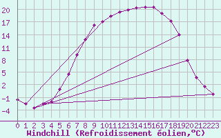 Courbe du refroidissement olien pour Haugedalshogda