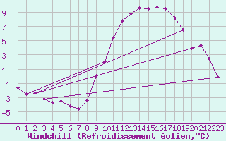 Courbe du refroidissement olien pour Brzins (38)