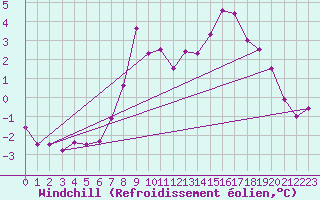 Courbe du refroidissement olien pour Simplon-Dorf