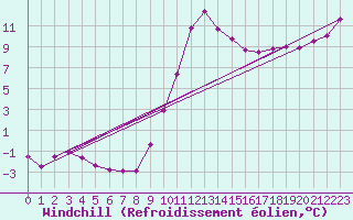 Courbe du refroidissement olien pour Biarritz (64)