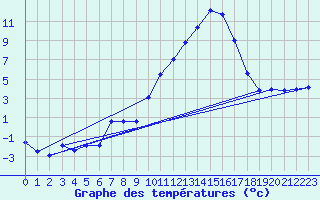 Courbe de tempratures pour Embrun (05)