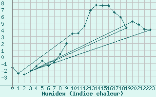 Courbe de l'humidex pour Idre