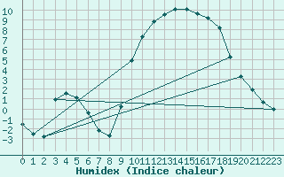 Courbe de l'humidex pour Hestrud (59)