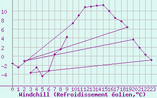 Courbe du refroidissement olien pour Wien Unterlaa