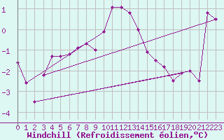 Courbe du refroidissement olien pour Scuol
