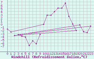 Courbe du refroidissement olien pour Tallard (05)